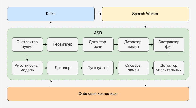 ASR-пайплайн